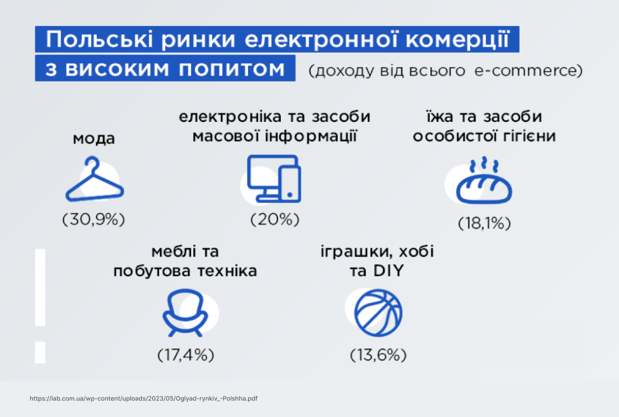 Маркетинг в Польщі: що потрібно знати, коли виходиш на новий ринок